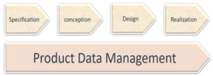 PDM – Product Data Management in Product Engineering by 3D Engineering